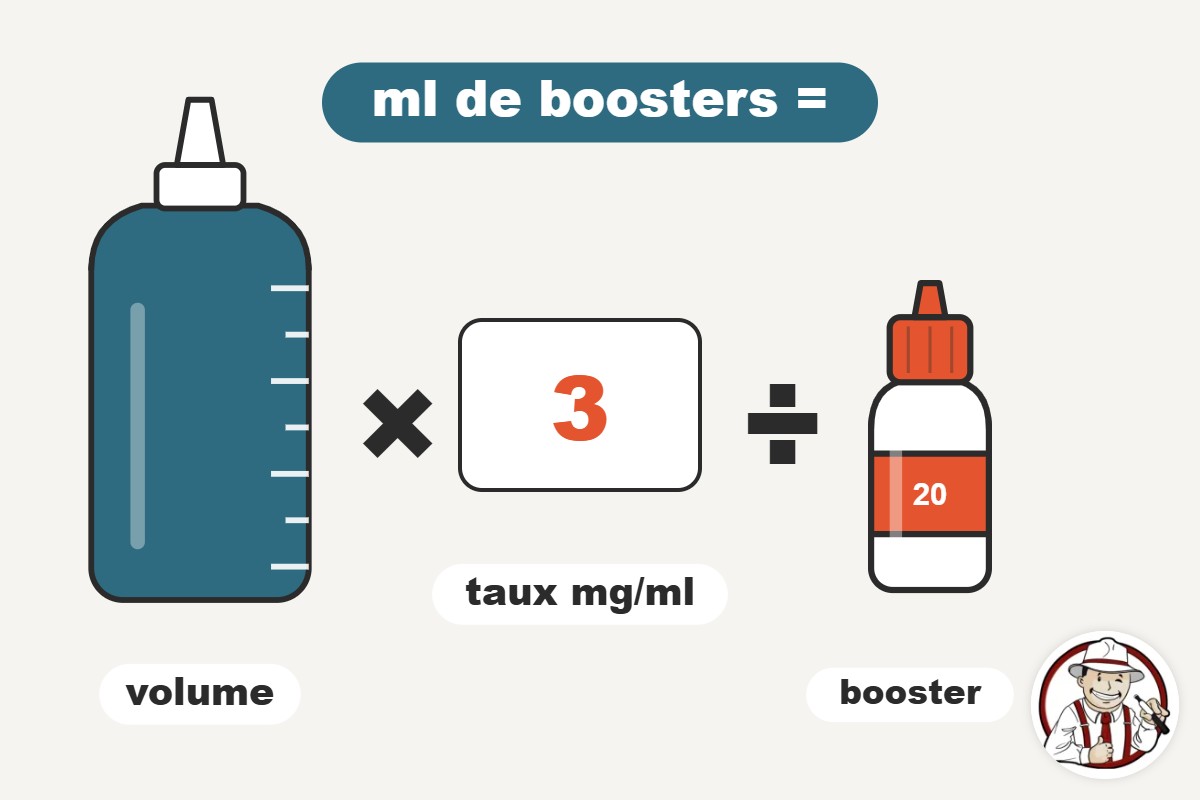 Illustration de la formule de calcul des boosters : volume multiplié par le taux, divisé par 20