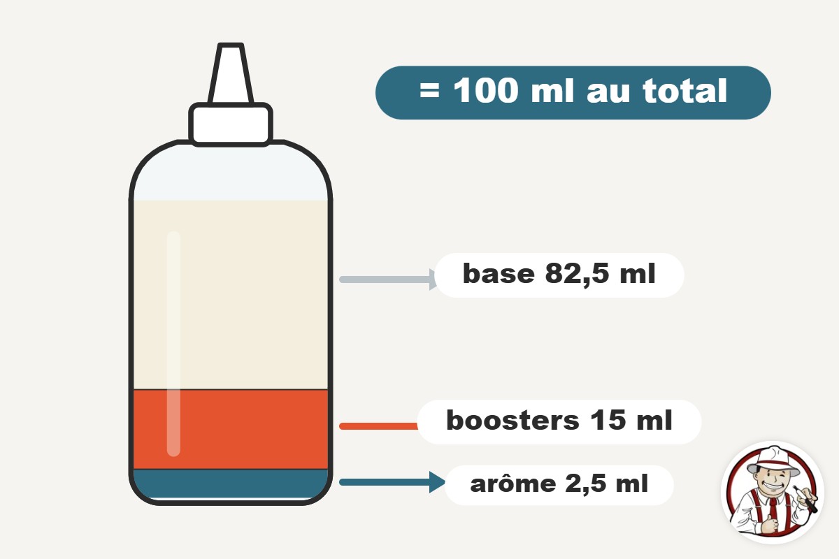 Illustration d'un flacon de 100 ml réparti entre 82,5 ml de base, 15 ml de boosters et 2,5 ml d'arôme