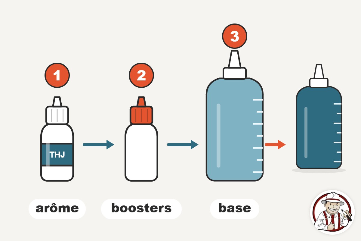 Illustration de l'ordre de mélange d'un e-liquide DIY : 1 arôme, 2 boosters, 3 base