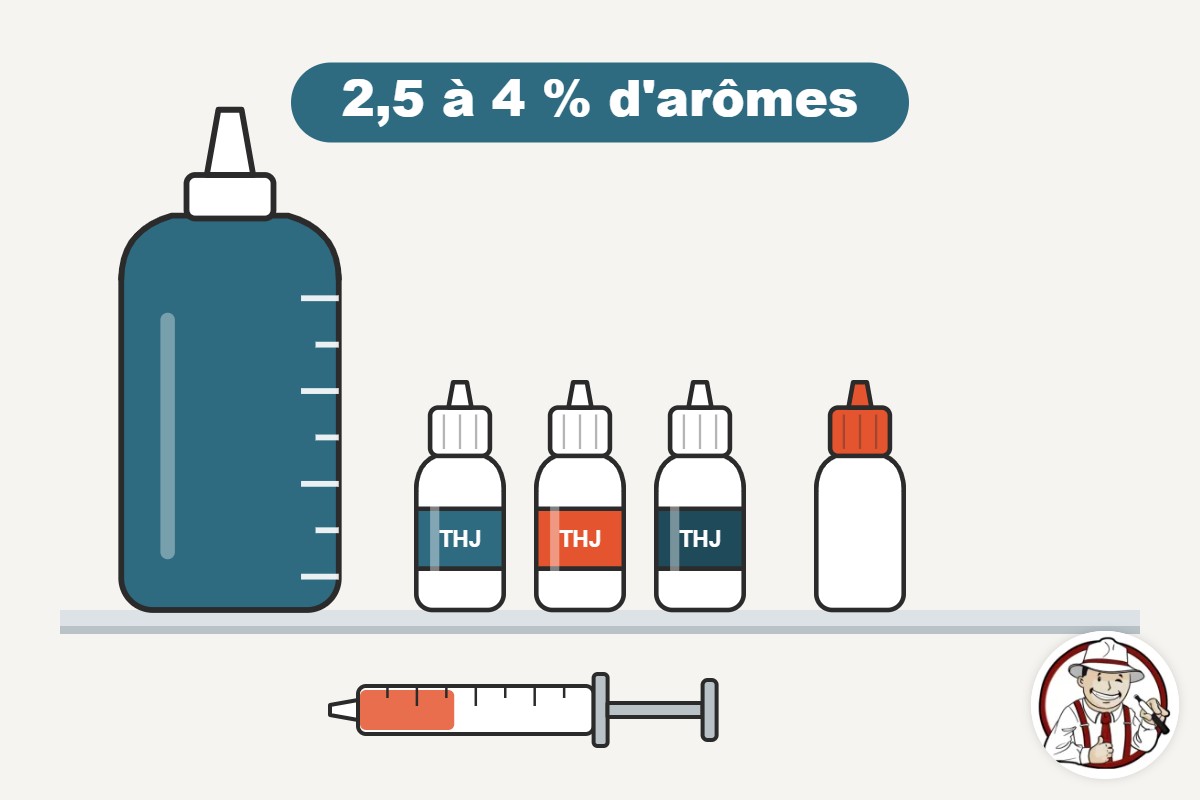 Illustration d'un flacon de 120 ml, de Super Concentrés THJ et d'une seringue pour une recette DIY facile