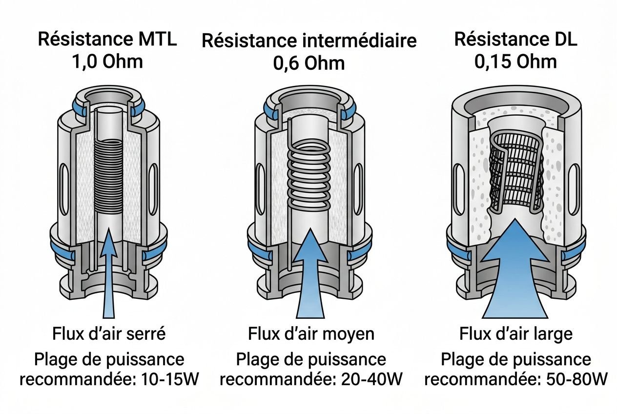 Schéma montrant trois résistances (MTL 1,0 Ω, intermédiaire 0,6 Ω, DL 0,15 Ω) avec flux d’air et plages de puissance recommandé (10–15W, 20–40W, 50–80W), pour débuter la vape et répondre à que faut-il acheter pour commencer à vapoter.