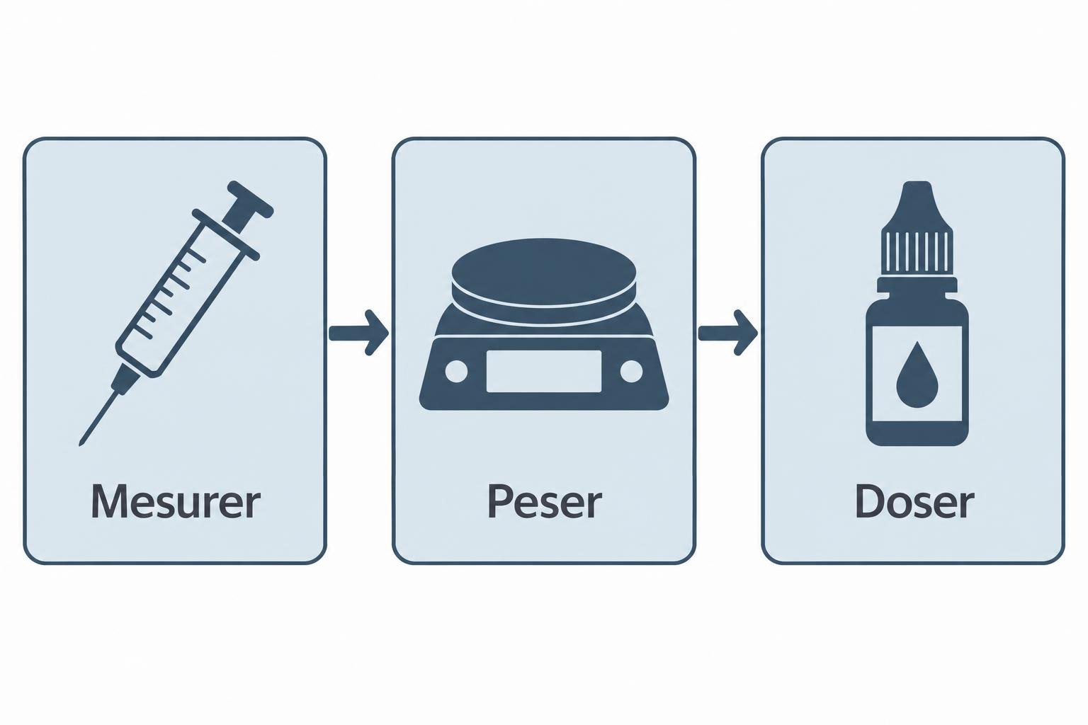 Schéma simple en trois steps: Mesurer une seringue, Peser sur une balance, Doser l’arôme concentré cigarette électronique pour le liquide DIY.