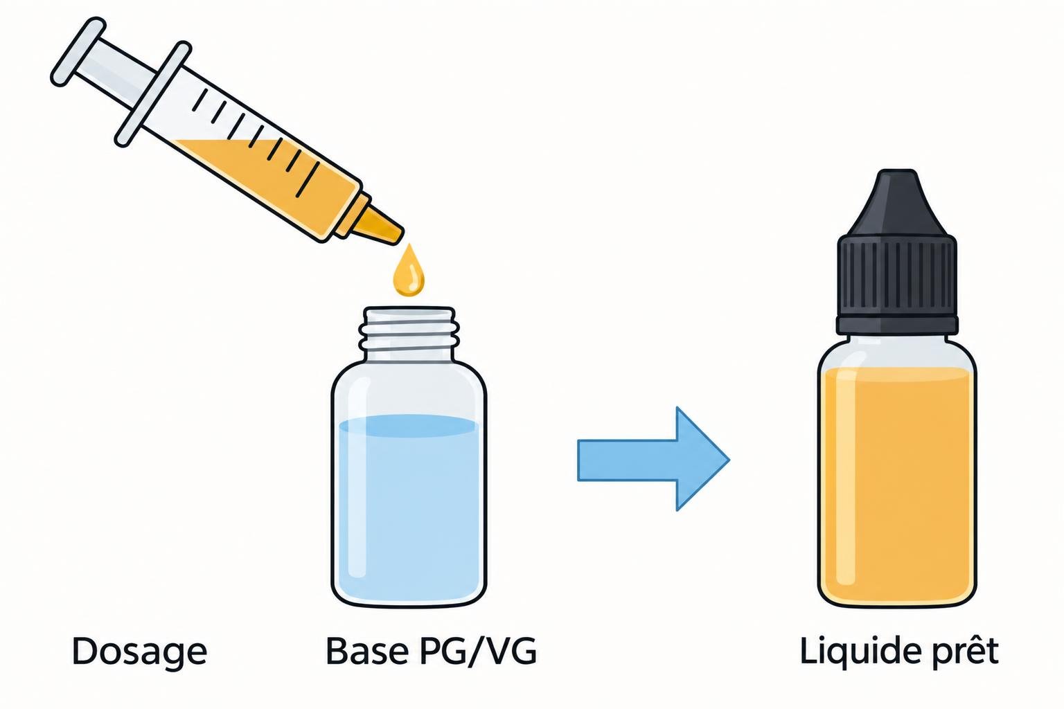 Une seringue déposé une goutte d'arôme au-dessus d'un flacon de base PG/VG, prêt à être mélangé en liquide prêt.