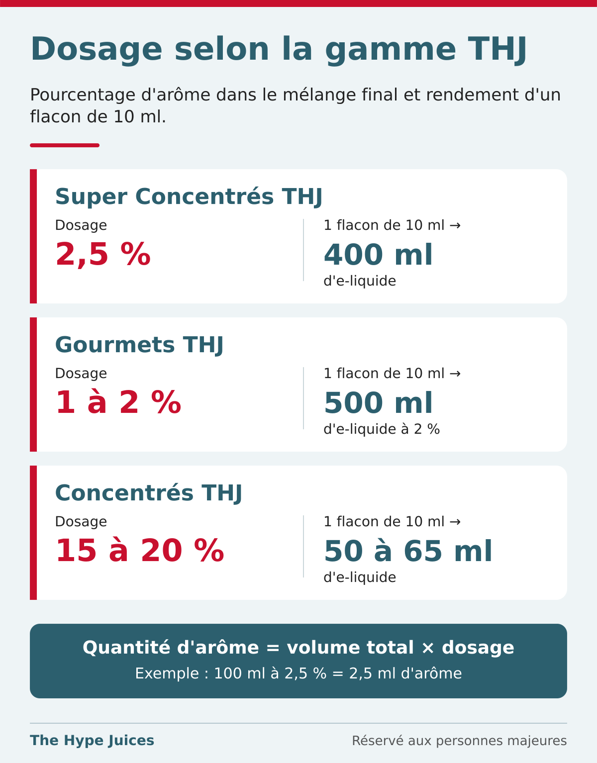 Infographie : dosage selon la gamme THJ. Super Concentrés THJ dosés à 2,5 %, un flacon de 10 ml donne 400 ml d'e-liquide. Gourmets THJ dosés de 1 à 2 %, un flacon de 10 ml donne 500 ml à 2 %. Concentrés THJ dosés de 15 à 20 %, un flacon de 10 ml donne 50 à 65 ml. Quantité d'arôme = volume total × dosage. Réservé aux personnes majeures.